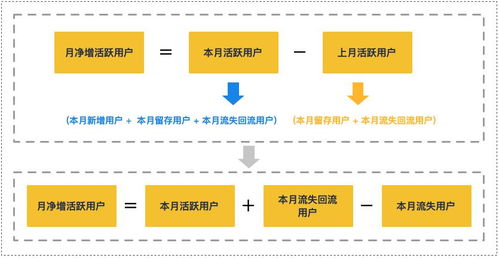 優(yōu)秀產(chǎn)品人必懂的數(shù)據(jù)增長監(jiān)控模型 數(shù)據(jù)服務(wù)驅(qū)動(dòng)精細(xì)化運(yùn)營